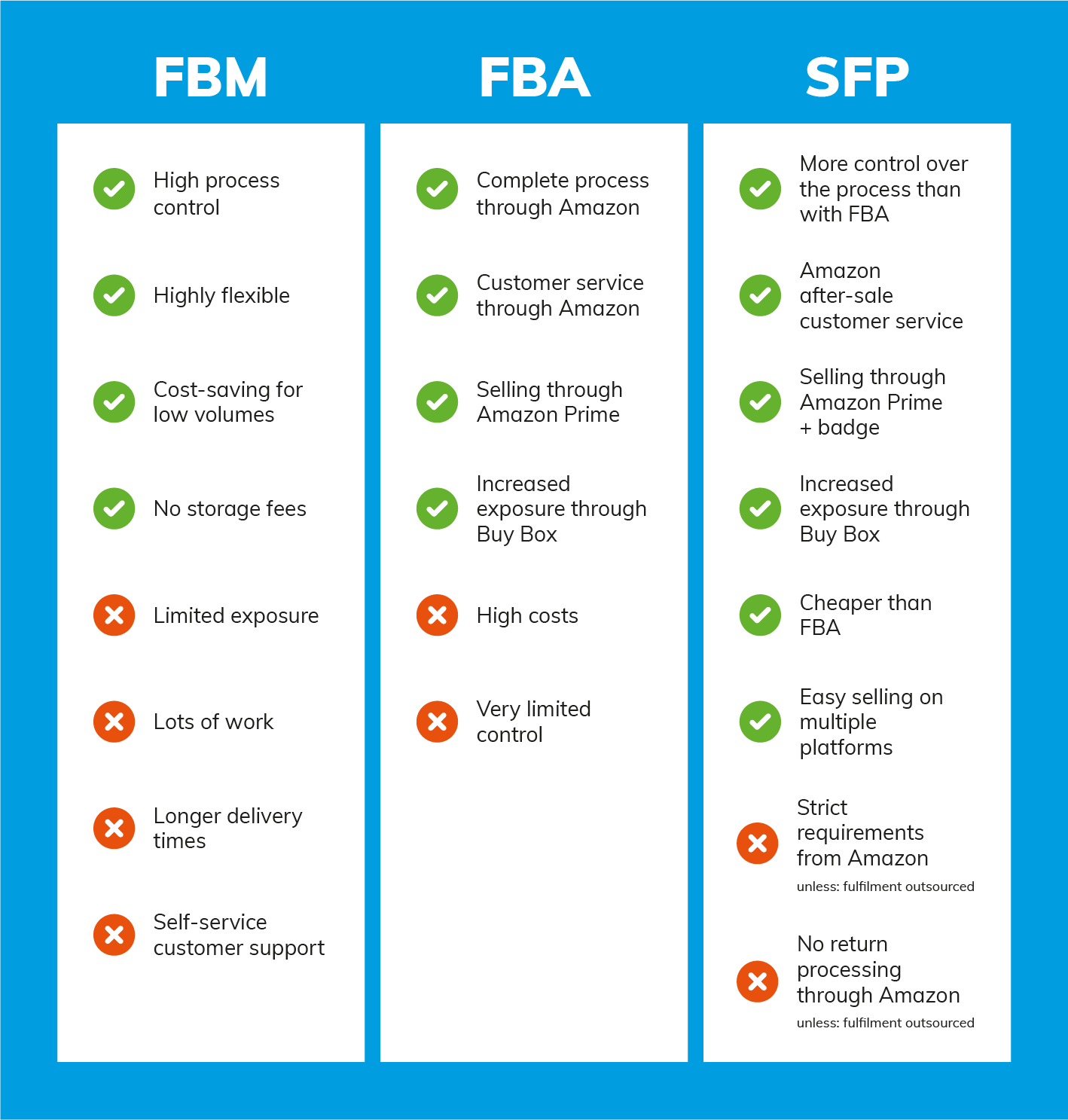 Les avantages et inconvénients de FBA, SFP et FBM d'Amazon
