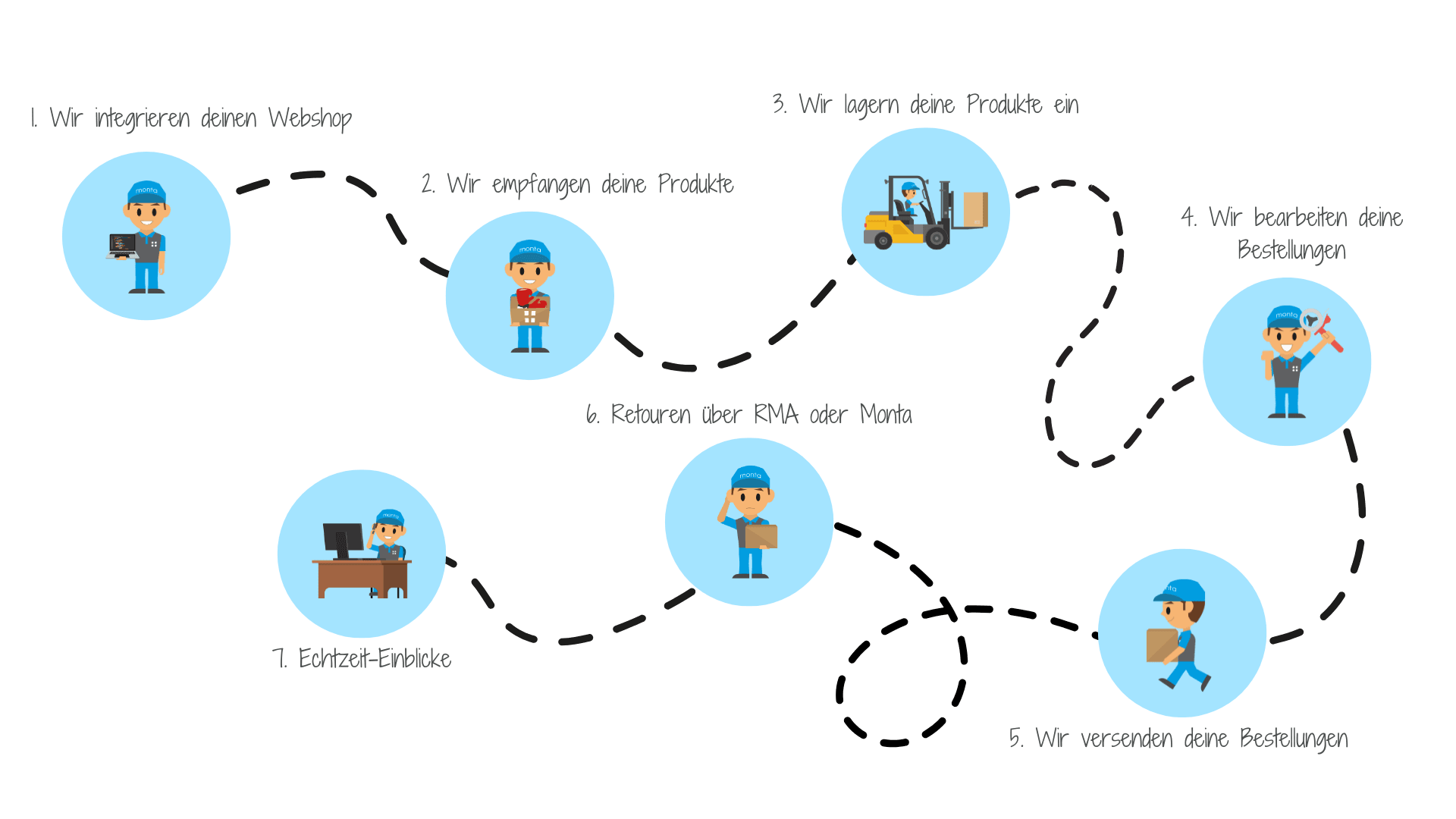 Monta's Fulfilment Process