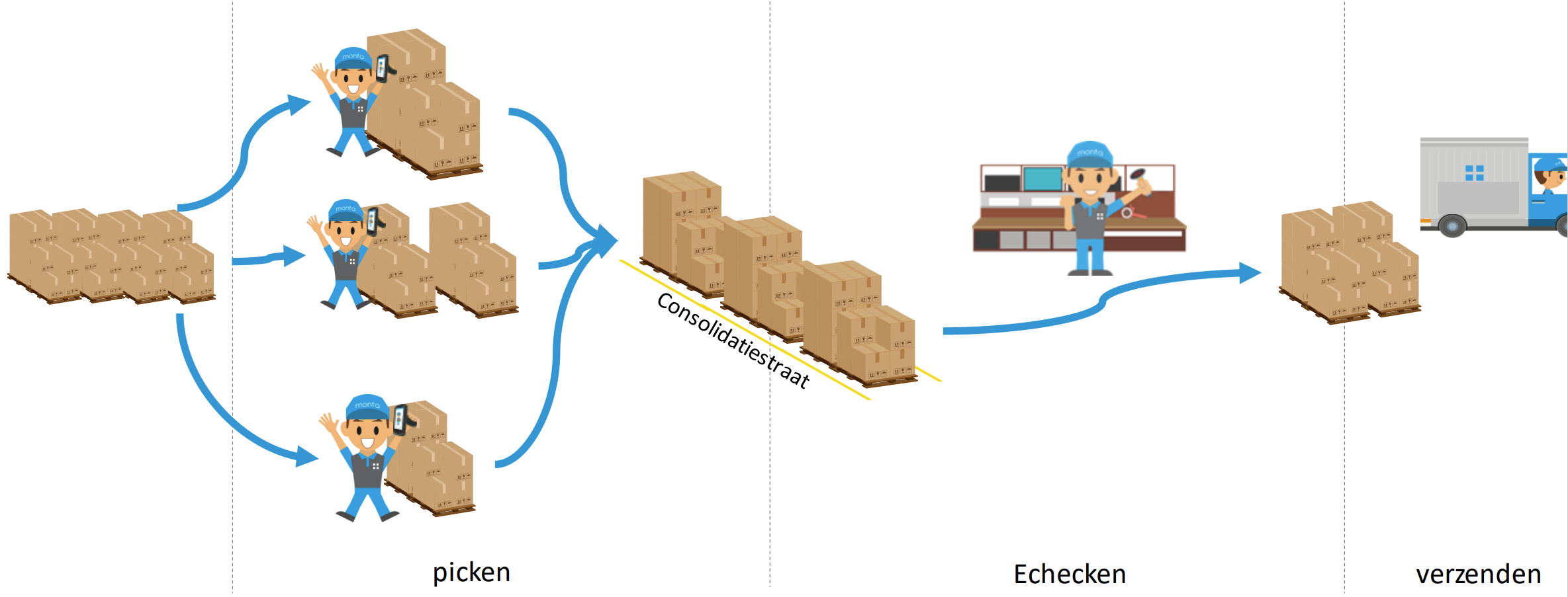 Consolideren van orders